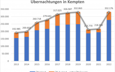 Wieder mehr Übernachtungen in Kempten