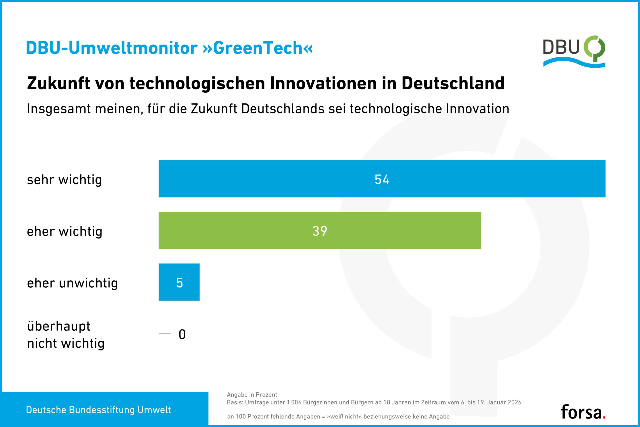 Umfrage_GreenTech
