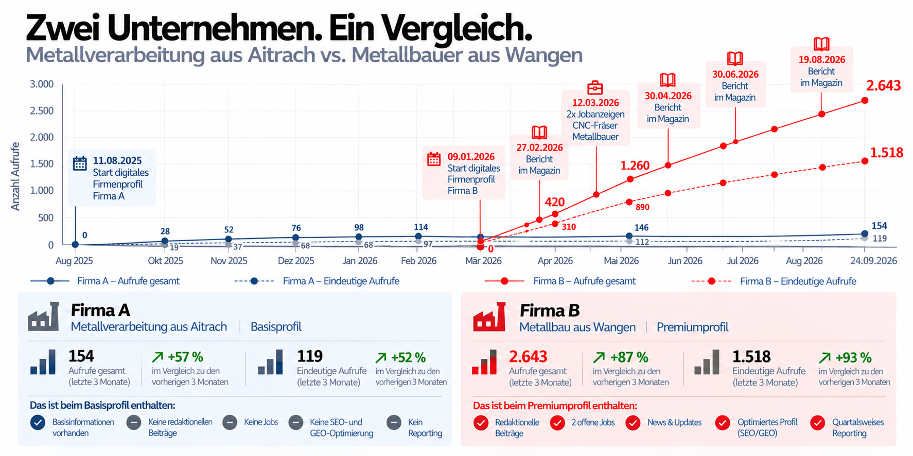 Vergleich der Entwicklung eines Basis- und Premiumprofils