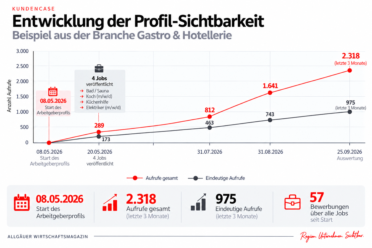 Auswertung eines Arbeitgeberprofils mit Aufrufen und Bewerbungen